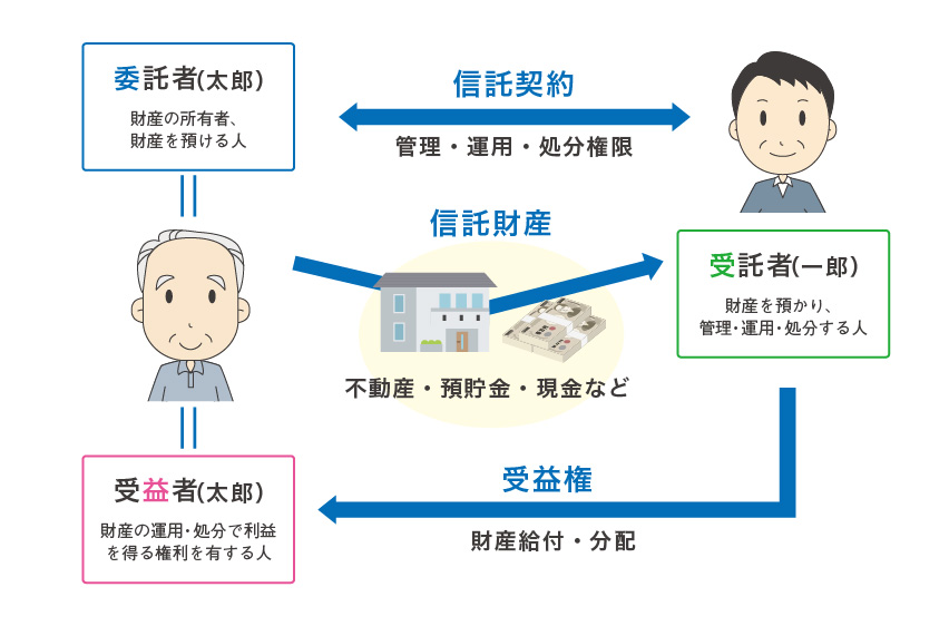 家族信託